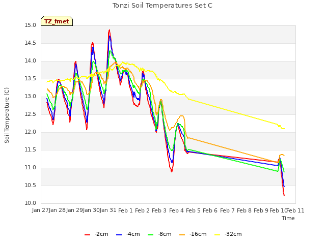 plot of Tonzi Soil Temperatures Set C