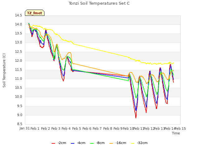 plot of Tonzi Soil Temperatures Set C