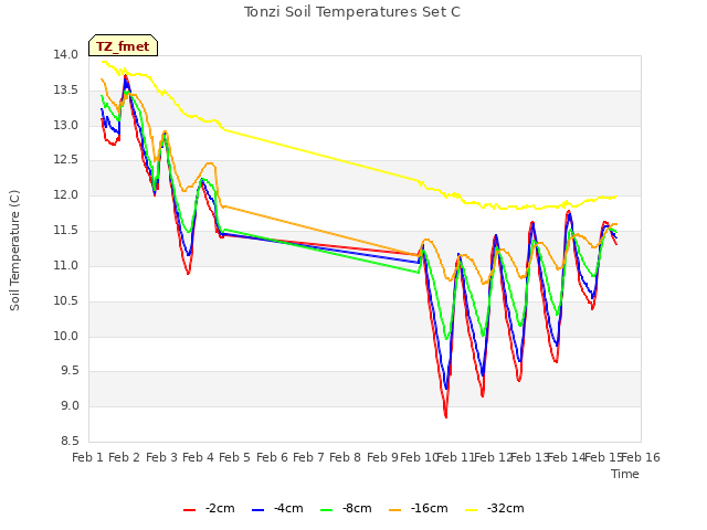 plot of Tonzi Soil Temperatures Set C