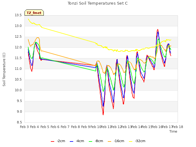 plot of Tonzi Soil Temperatures Set C