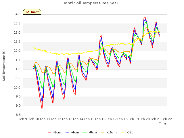 plot of Tonzi Soil Temperatures Set C