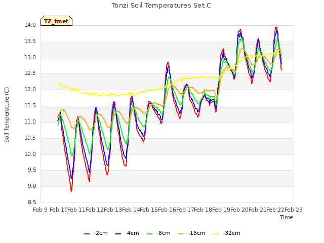 plot of Tonzi Soil Temperatures Set C