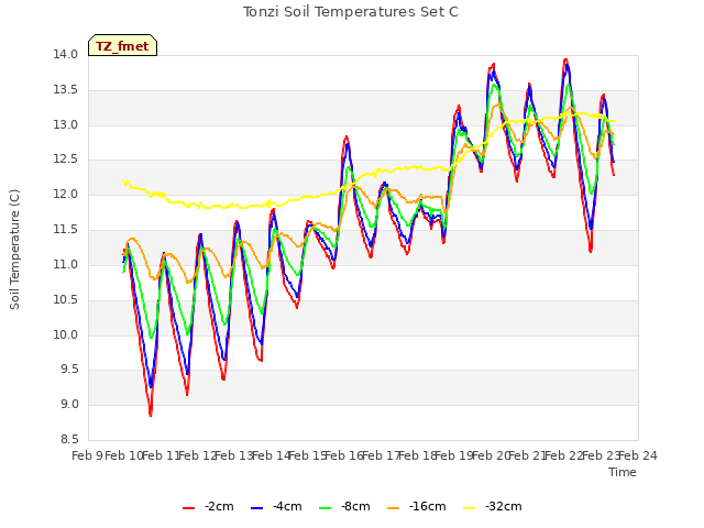 plot of Tonzi Soil Temperatures Set C