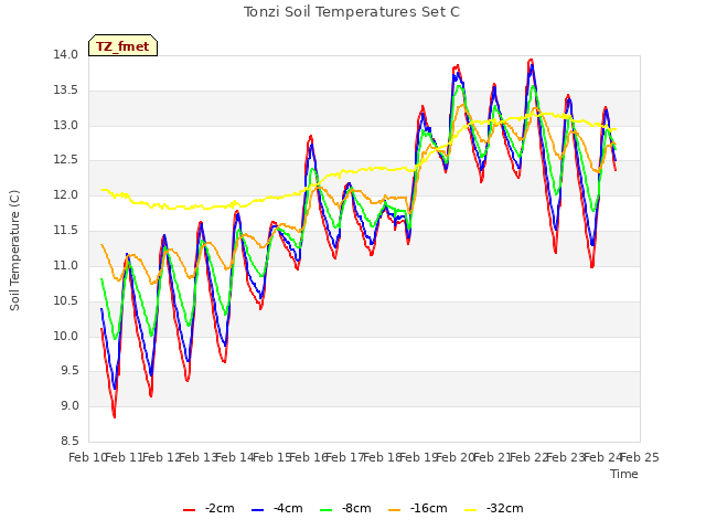 plot of Tonzi Soil Temperatures Set C