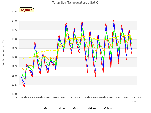 plot of Tonzi Soil Temperatures Set C