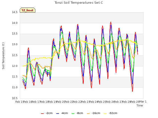 plot of Tonzi Soil Temperatures Set C