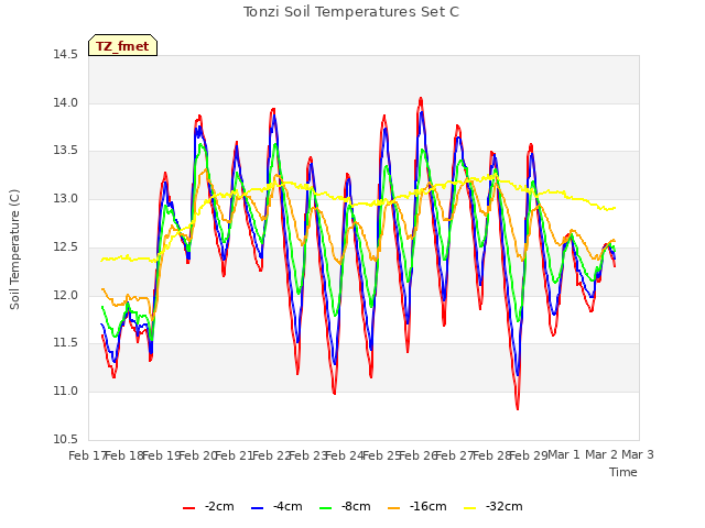 plot of Tonzi Soil Temperatures Set C