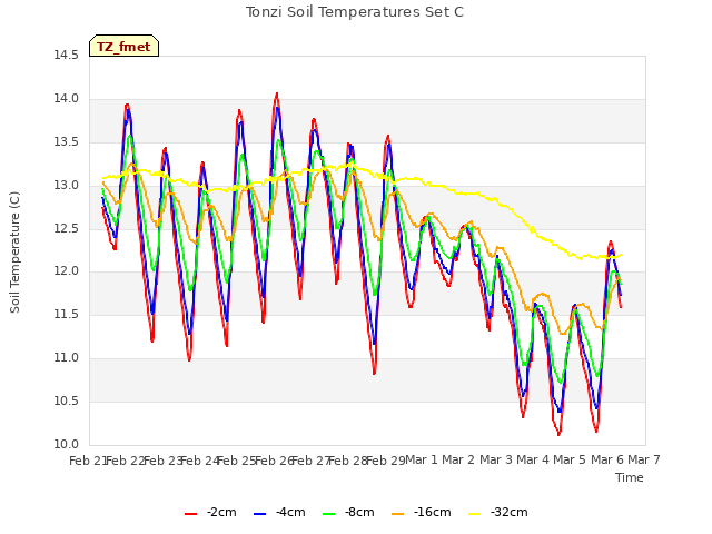 plot of Tonzi Soil Temperatures Set C