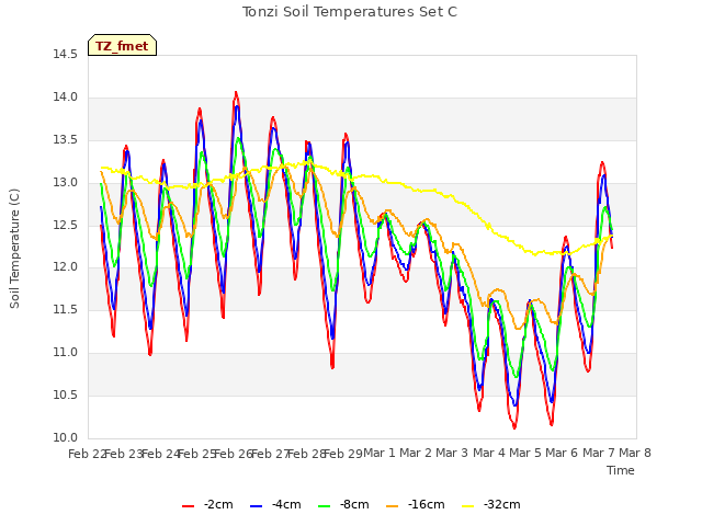 plot of Tonzi Soil Temperatures Set C