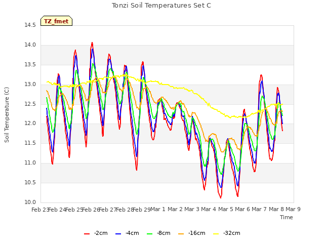 plot of Tonzi Soil Temperatures Set C