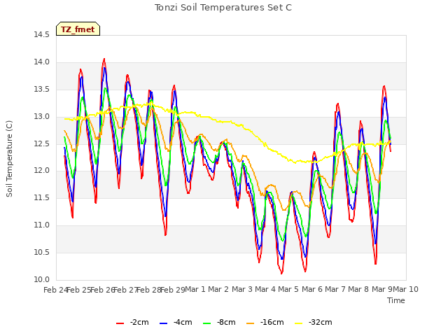 plot of Tonzi Soil Temperatures Set C