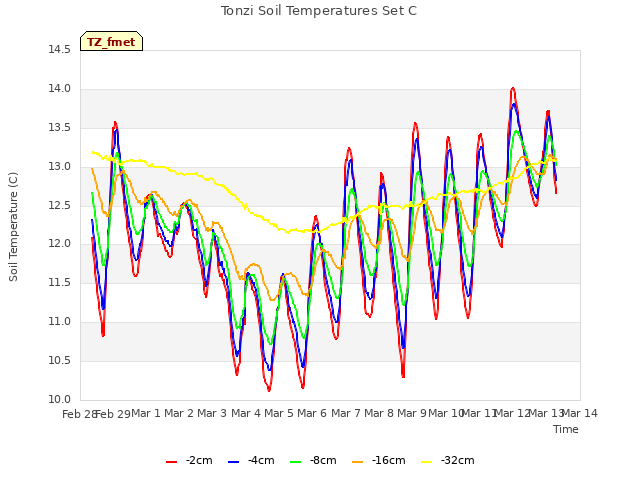 plot of Tonzi Soil Temperatures Set C