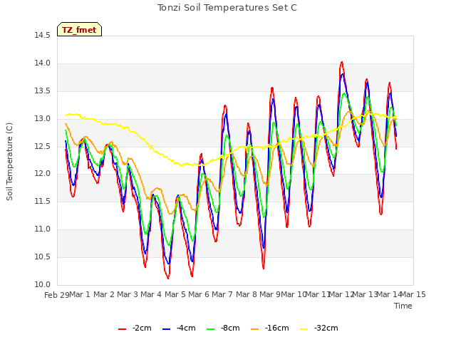 plot of Tonzi Soil Temperatures Set C