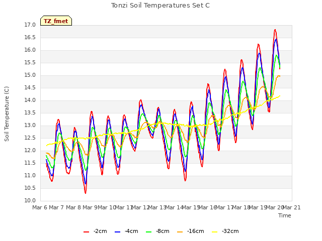 plot of Tonzi Soil Temperatures Set C