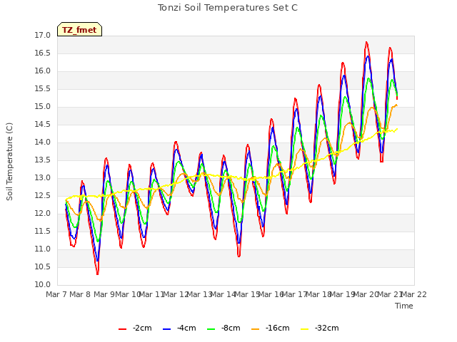 plot of Tonzi Soil Temperatures Set C