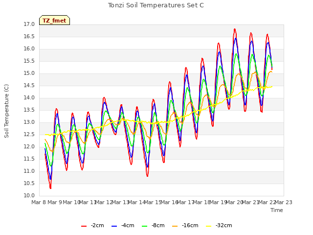 plot of Tonzi Soil Temperatures Set C