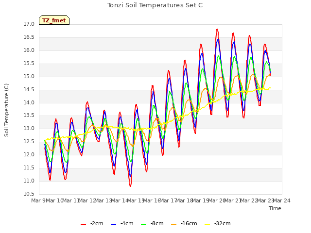 plot of Tonzi Soil Temperatures Set C