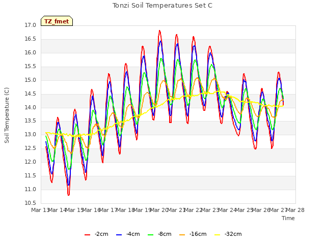 plot of Tonzi Soil Temperatures Set C