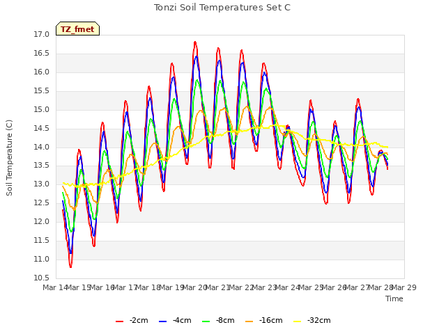 plot of Tonzi Soil Temperatures Set C