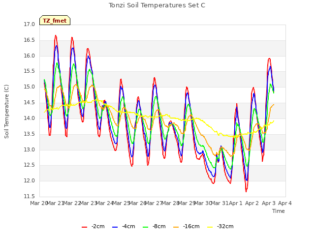 plot of Tonzi Soil Temperatures Set C