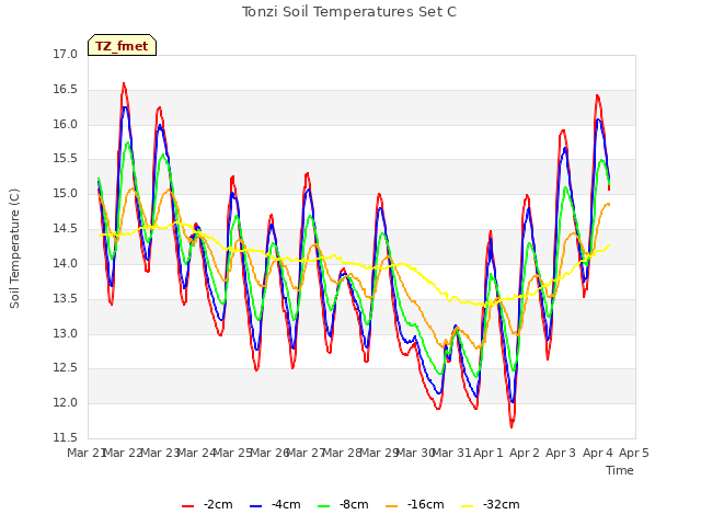 plot of Tonzi Soil Temperatures Set C