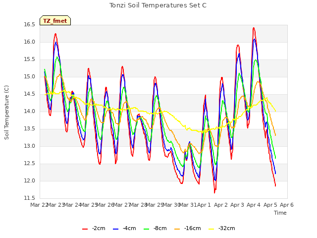 plot of Tonzi Soil Temperatures Set C