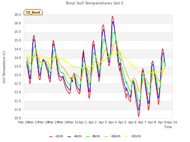 plot of Tonzi Soil Temperatures Set C