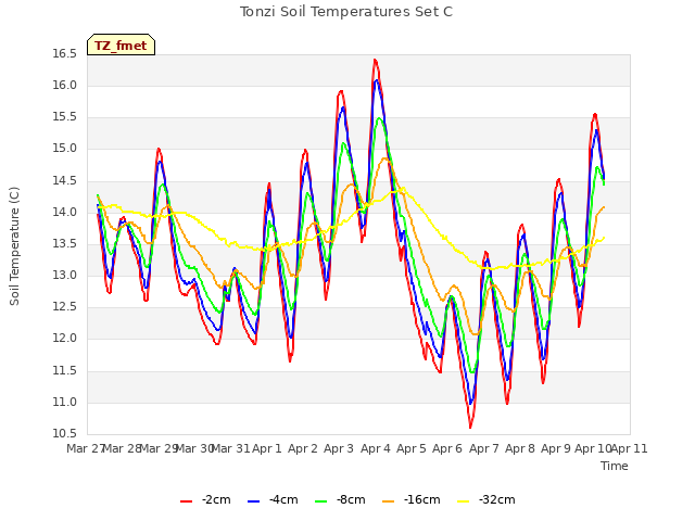 plot of Tonzi Soil Temperatures Set C