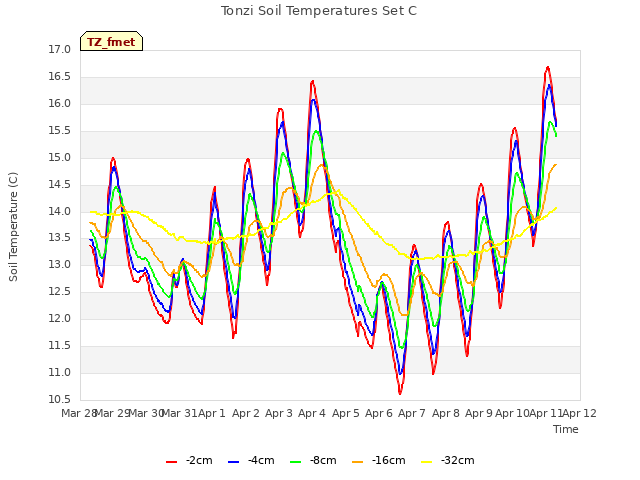 plot of Tonzi Soil Temperatures Set C