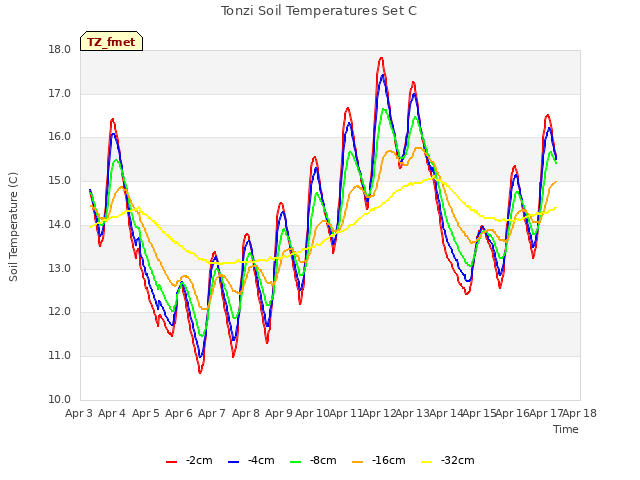 plot of Tonzi Soil Temperatures Set C