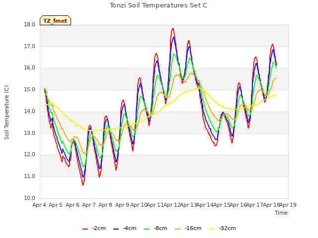 plot of Tonzi Soil Temperatures Set C