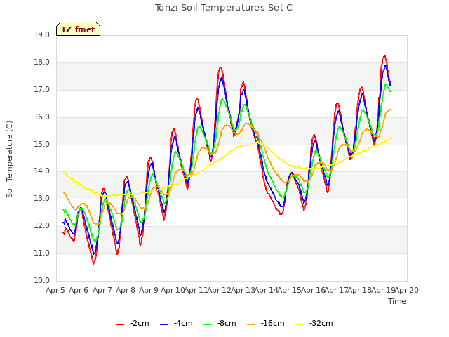 plot of Tonzi Soil Temperatures Set C