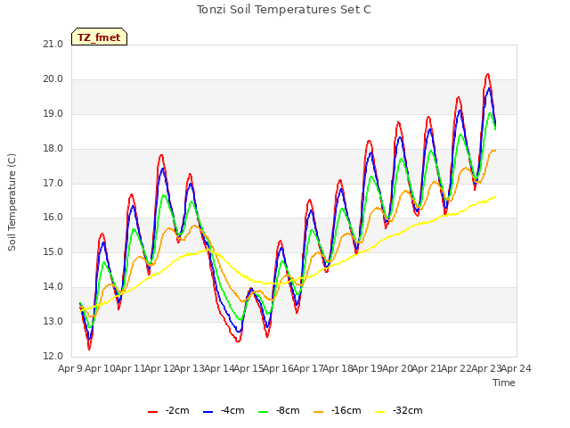 plot of Tonzi Soil Temperatures Set C