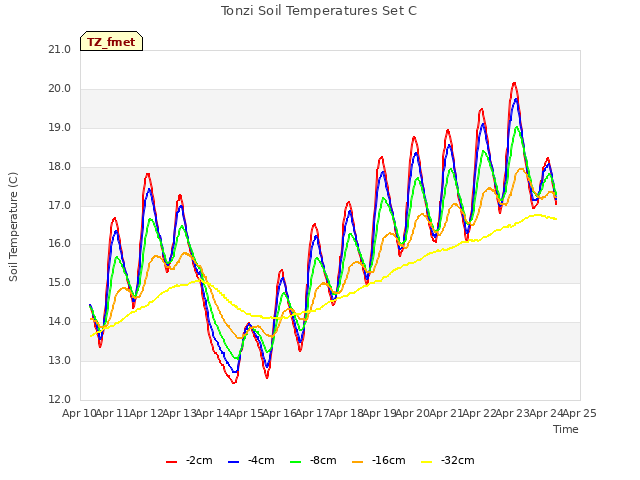 plot of Tonzi Soil Temperatures Set C