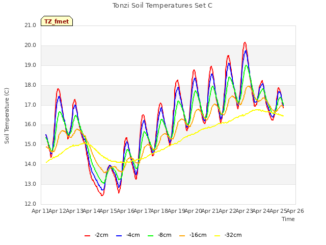 plot of Tonzi Soil Temperatures Set C