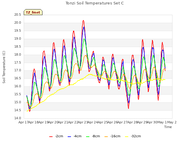 plot of Tonzi Soil Temperatures Set C