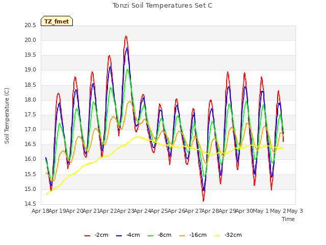 plot of Tonzi Soil Temperatures Set C