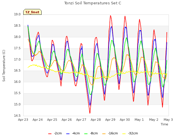 plot of Tonzi Soil Temperatures Set C