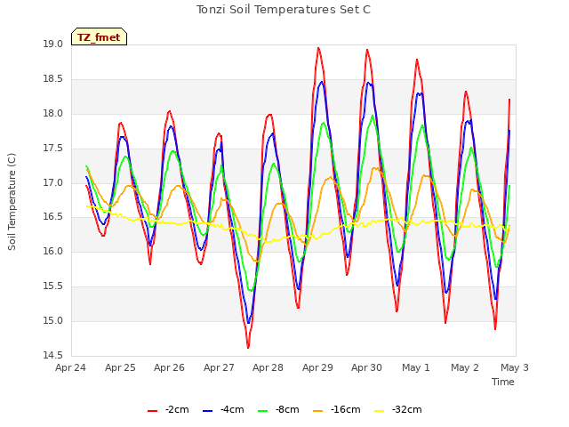 plot of Tonzi Soil Temperatures Set C