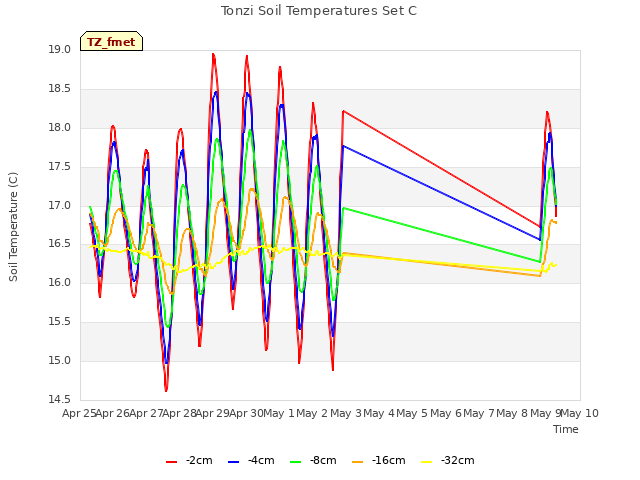 plot of Tonzi Soil Temperatures Set C