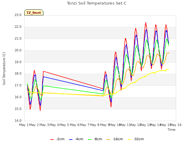 plot of Tonzi Soil Temperatures Set C