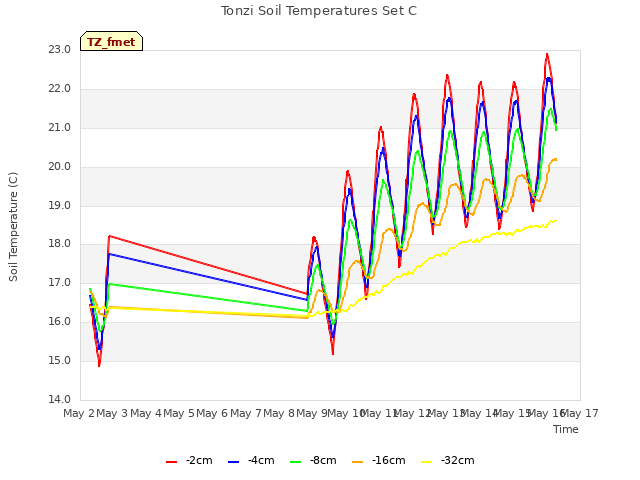 plot of Tonzi Soil Temperatures Set C