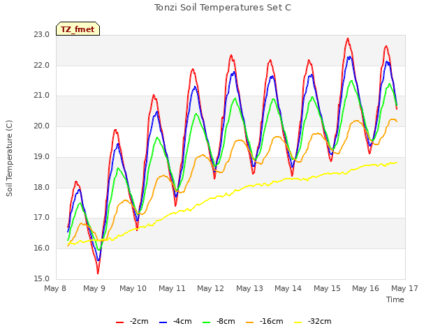 plot of Tonzi Soil Temperatures Set C