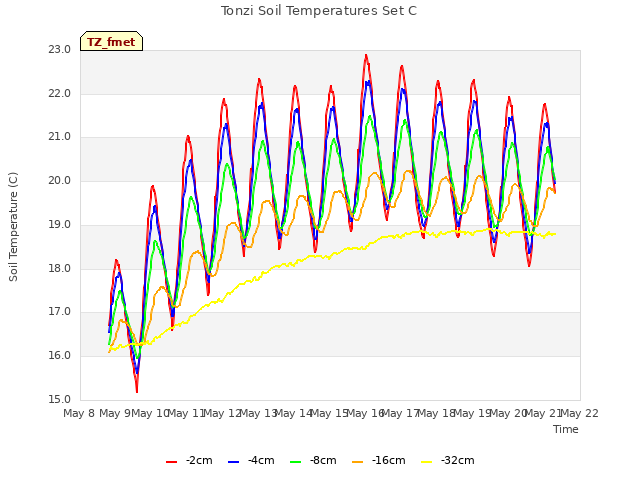 plot of Tonzi Soil Temperatures Set C