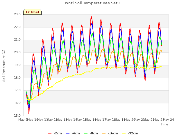 plot of Tonzi Soil Temperatures Set C