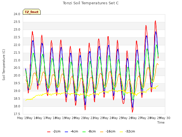 plot of Tonzi Soil Temperatures Set C