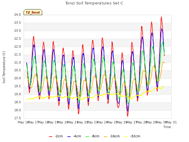 plot of Tonzi Soil Temperatures Set C