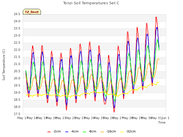 plot of Tonzi Soil Temperatures Set C