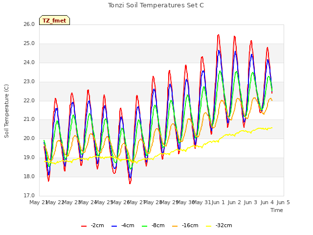 plot of Tonzi Soil Temperatures Set C