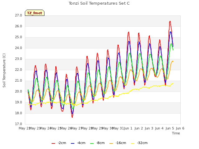 plot of Tonzi Soil Temperatures Set C